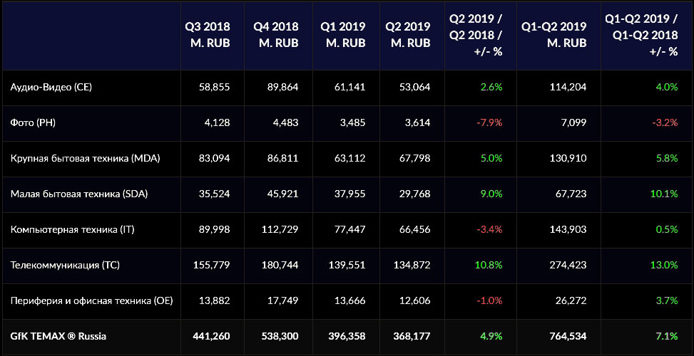 Розничный товарооборот по секторам (Q2 2019)