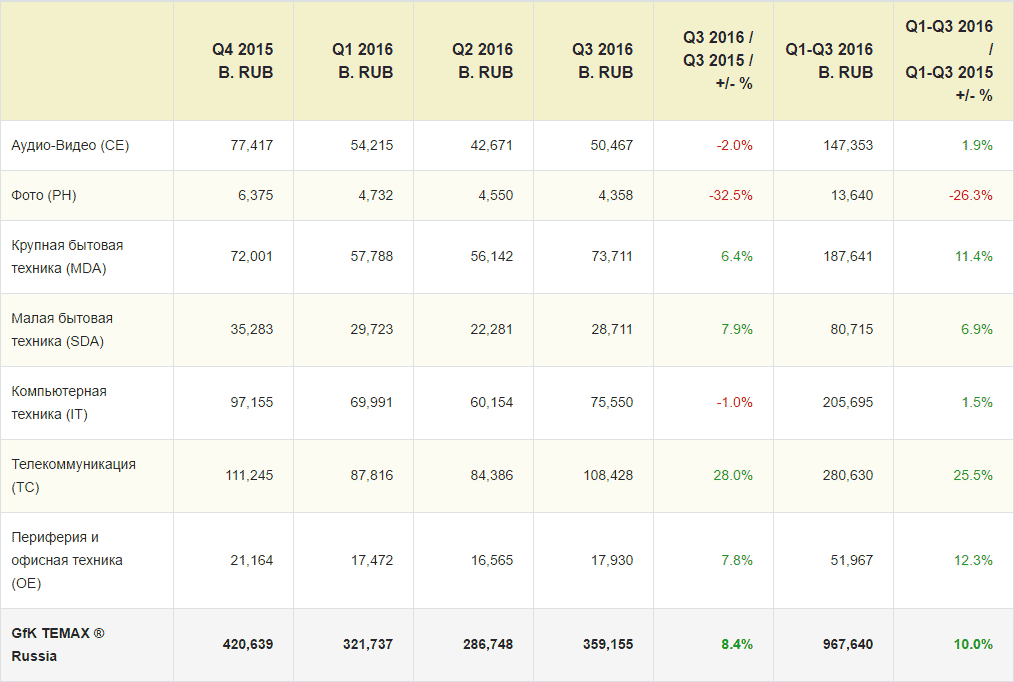 Динамика объема рынка БТиЭ в России по секторам (Q3 2016)