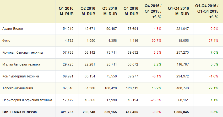 Розничный оборот бытовой техники и электроники по секторам (Q4 2016)
