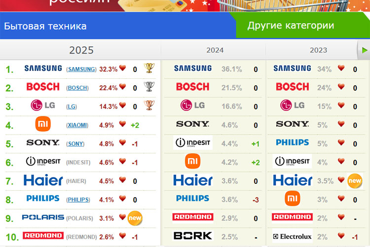 Рейтинг популярных брендов бытовой техники среди россиян в 2025 году