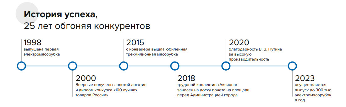 История успеха Аксион